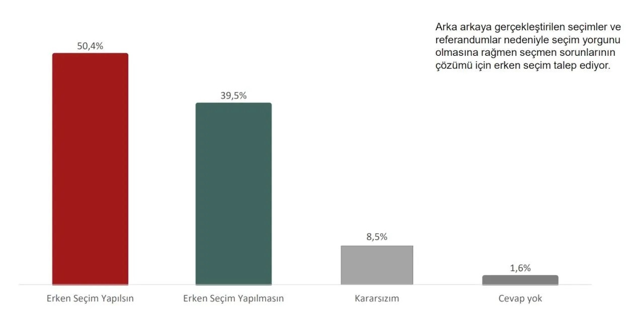 'Erdoğan'a kesinlikle oy vermem' diyenlerin oranında büyük patlama! - Resim : 2