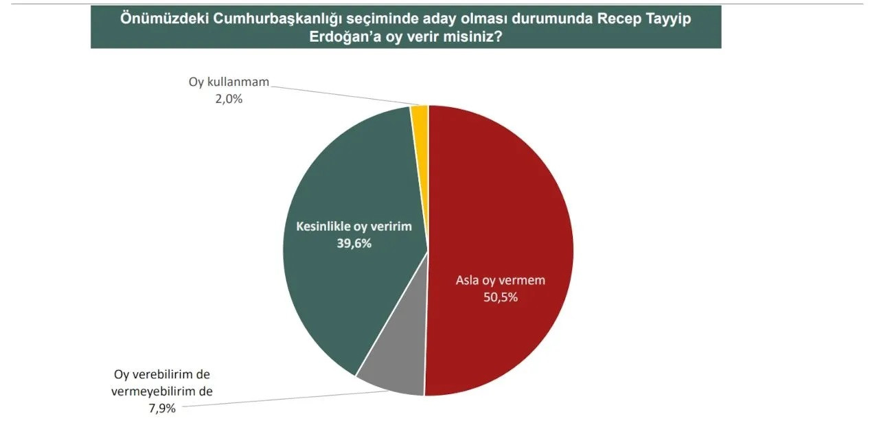'Erdoğan'a kesinlikle oy vermem' diyenlerin oranında büyük patlama! - Resim : 4