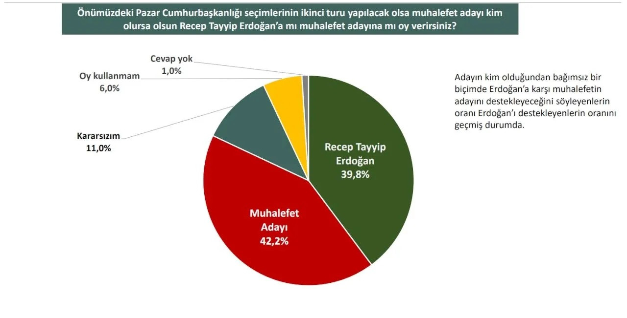 'Erdoğan'a kesinlikle oy vermem' diyenlerin oranında büyük patlama! - Resim : 5