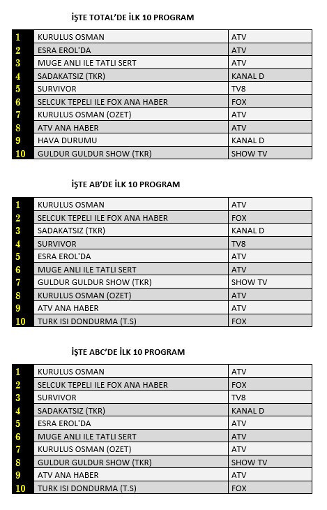 26 Mayıs reyting sonuçları belli oldu - Resim : 1