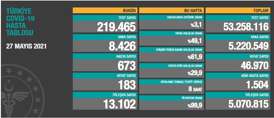 Türkiye'de koronavirüsten 183 kişi daha hayatını kaybetti! 8 bin 426 yeni vaka var - Resim : 1