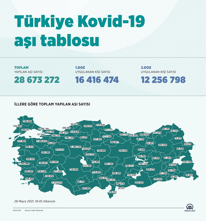 Hangi ilde kaç doz aşı yapıldı? İşte aşılamada son durum - Resim : 1