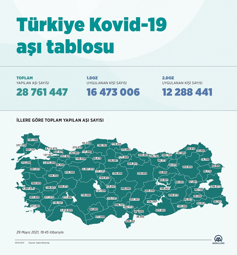 İl il aşılamada son durum açıklandı! - Resim : 1