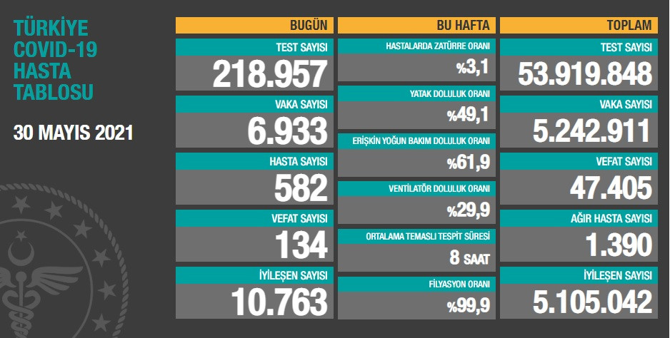 Türkiye'de koronavirüsten 134 kişi daha hayatını kaybetti! 6 bin 933 yeni vaka var - Resim : 1