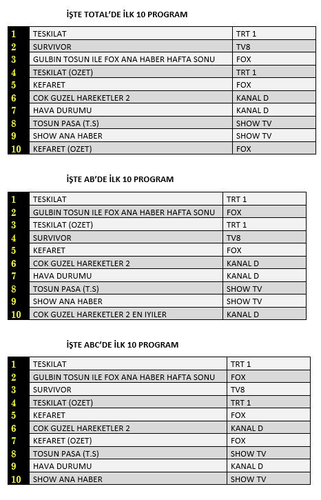 Reyting yarışı kızıştı: Teşkilat mı Survivor mı zirvede? - Resim : 1