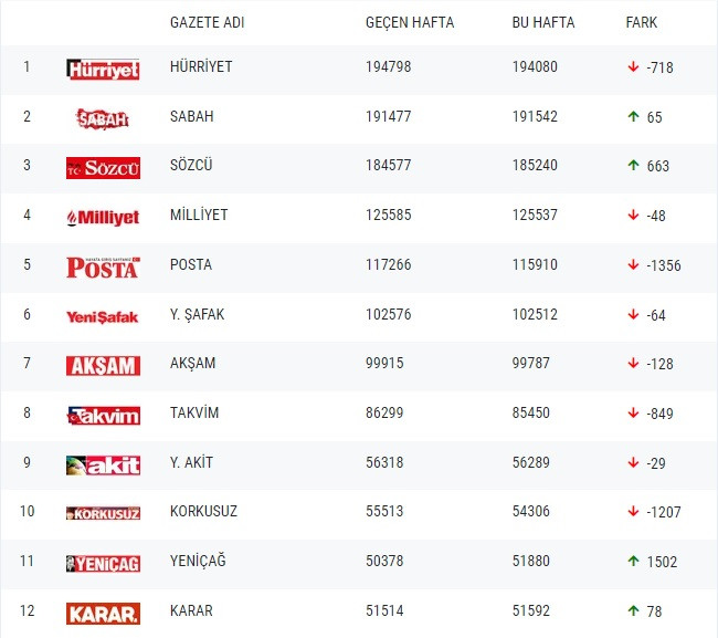 Gazetelerin tirajları belli oldu - Resim : 1