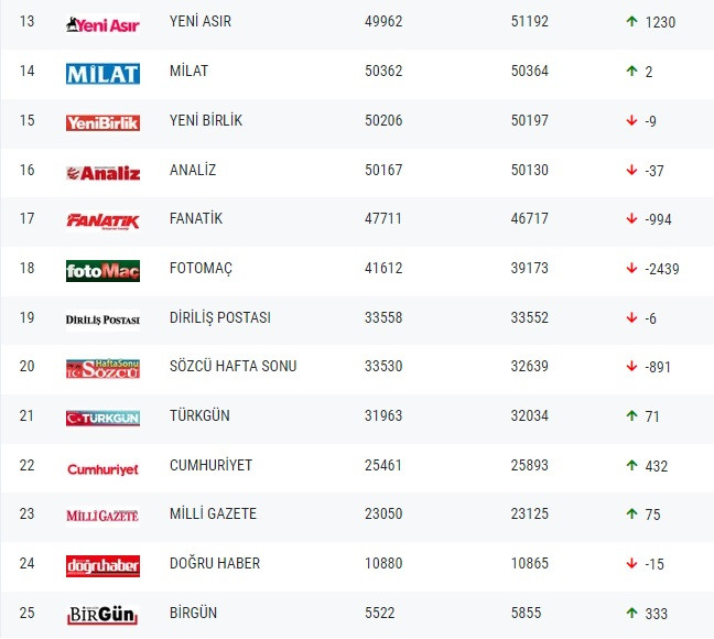 Gazetelerin tirajları belli oldu - Resim : 2
