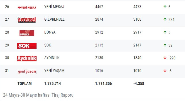 Gazetelerin tirajları belli oldu - Resim : 3