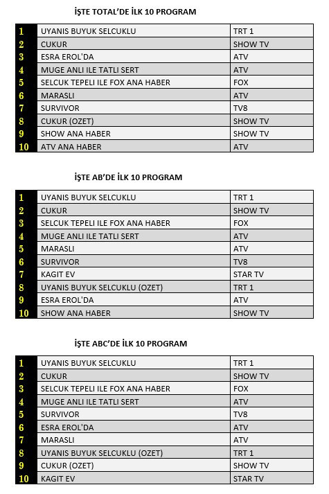 Reyting yarışında son durum: İşte 31 Mayıs reyting sonuçları - Resim : 1