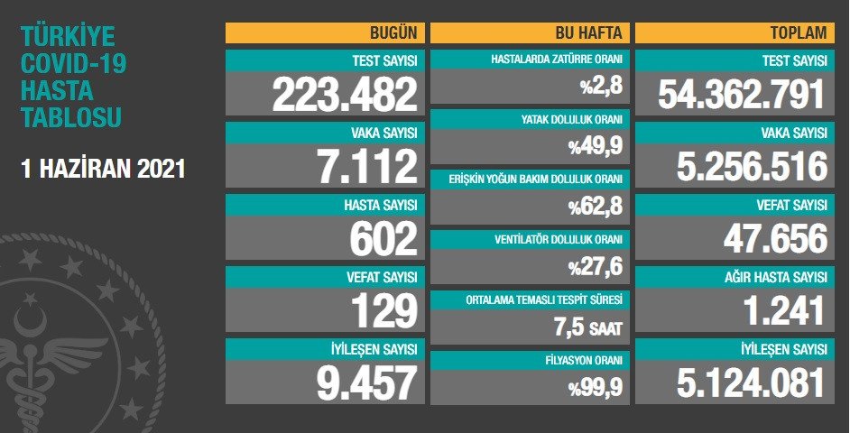 Türkiye'de koronavirüsten 129 kişi daha hayatını kaybetti, 7 bin 112 yeni vaka var - Resim : 1