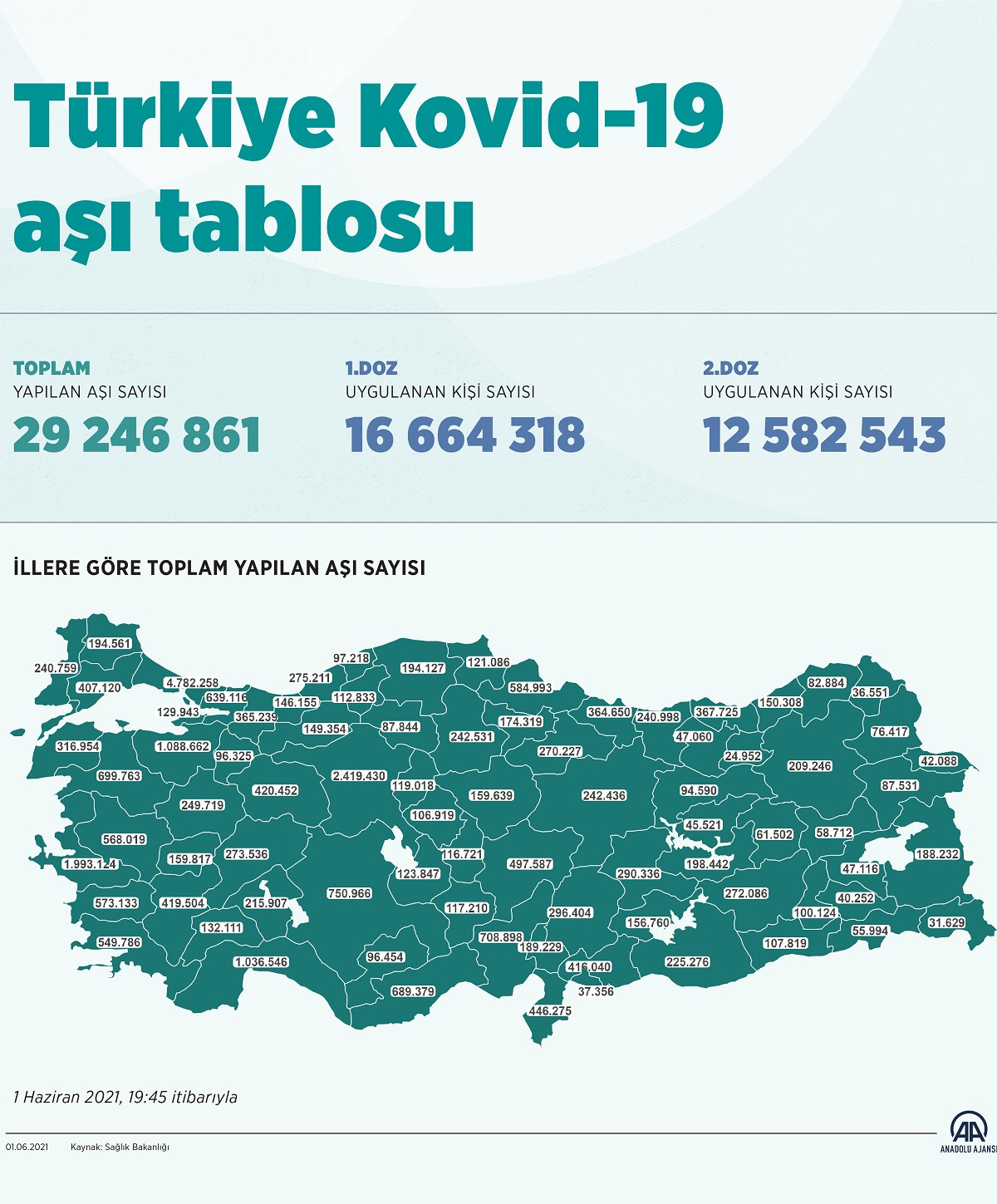 Sağlık Bakanlığı 1 Haziran 2021 itibariyle uygulanan toplam aşı miktarını açıkladı - Resim : 1