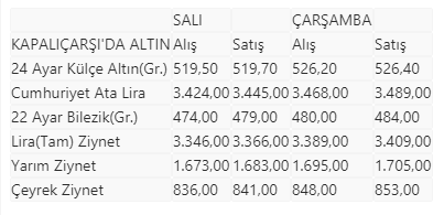 Altında yükseliş sürüyor! Kapalıçarşı'da son durum - Resim : 1