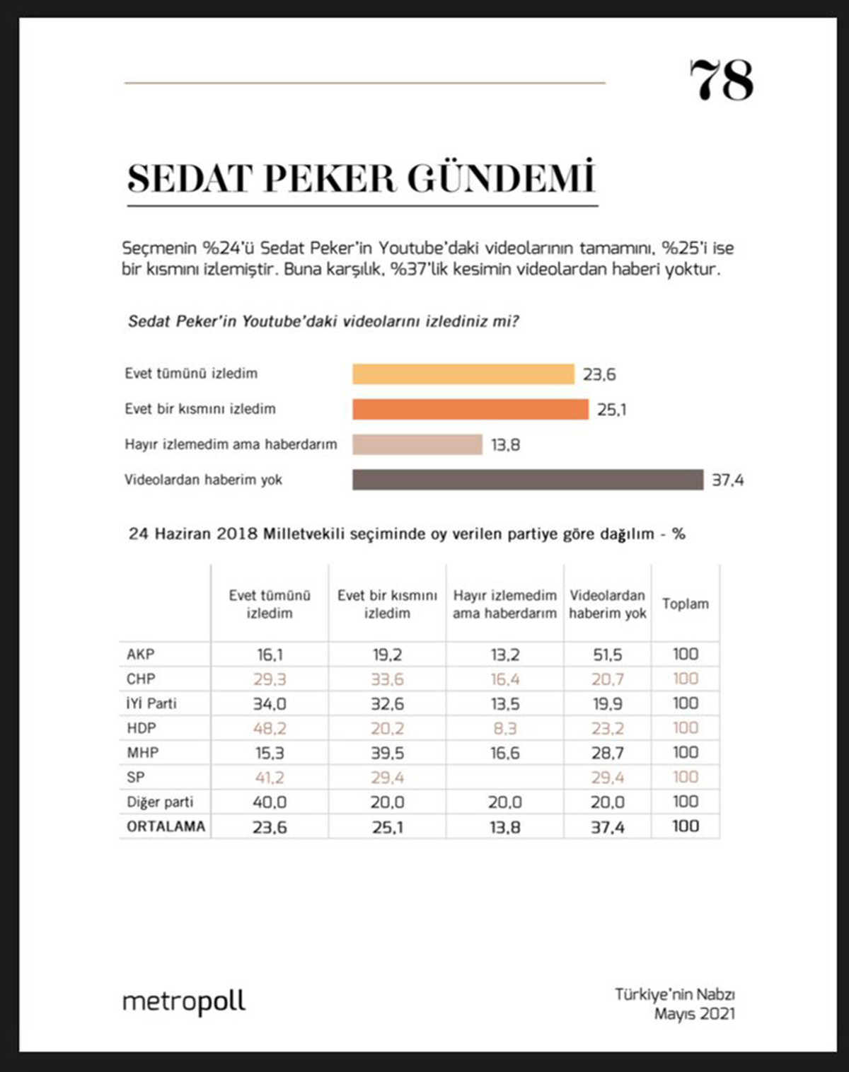 Sedat Peker'in videolarını AKP'lilerin yüzde kaçının izlediği ortaya çıktı! - Resim : 1