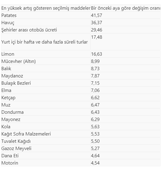 Patates, havuç ve otobüs biletlerinin fiyatı yükseldi - Resim : 3