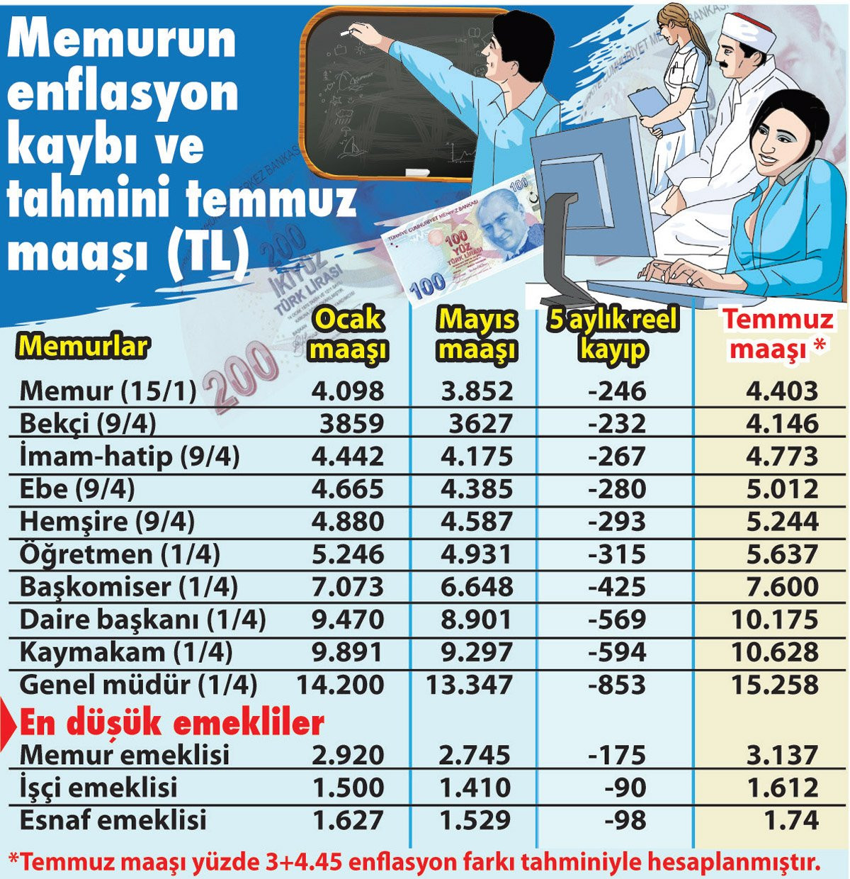 Maaş zammı 5 ayda yok oldu! - Resim : 1