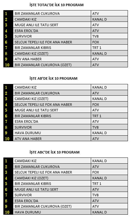 Bir Zamanlar Çukurova mı, Camdaki Kız mı? İşte 3 Haziran reyting sonuçları - Resim : 1