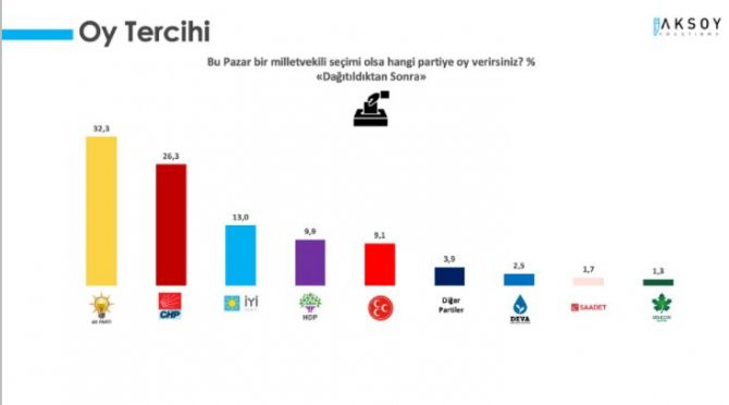 Son anketten iki partiye şok! Baraj altında kaldılar - Resim : 1