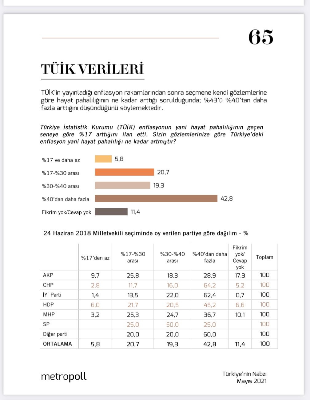 Metropoll'ün anketi gözler önüne serdi: Halkın sadece yüzde 6'sı inanmış - Resim : 1