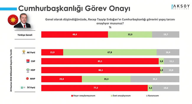 Son ankette ortaya çıktı: Saray İttifakı seçmeni tavır değiştirdi! - Resim : 1