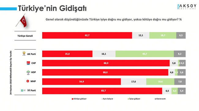 Son ankette ortaya çıktı: Saray İttifakı seçmeni tavır değiştirdi! - Resim : 2