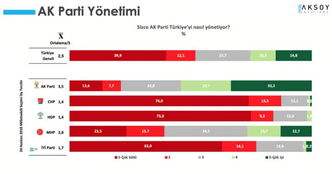 Son ankette ortaya çıktı: Saray İttifakı seçmeni tavır değiştirdi! - Resim : 4