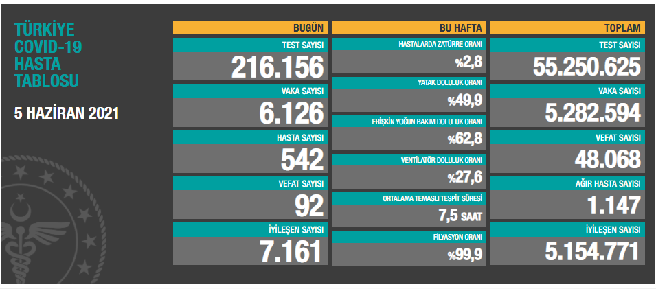 Türkiye'de koronavirüsten 92 kişi hayatını kaybetti! 6 bin 126 yeni vaka var - Resim : 1