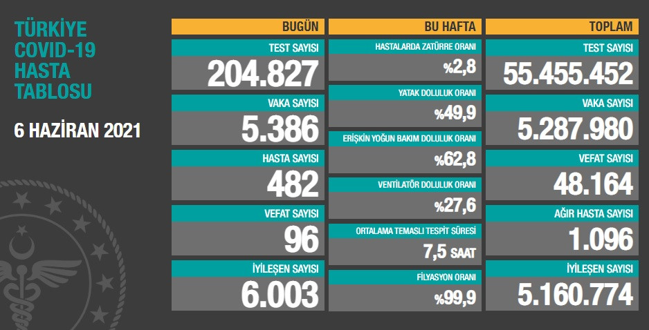 Türkiye'de koronavirüsten 96 kişi daha hayatını kaybetti! 5 bin 386 yeni vaka var - Resim : 1