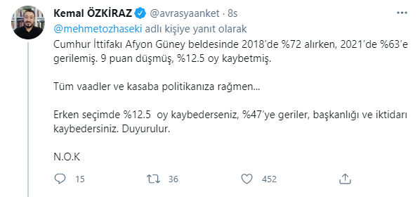 Düşen oylarla kazanmayı 'başarı' sayan AKP'li isme ünlü anketçiden tokat gibi yanıt - Resim : 2
