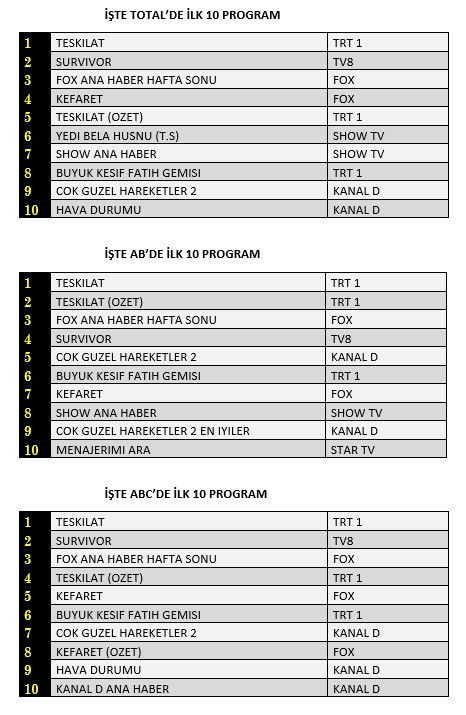 Teşkilat mı, Survivor mu? İşte 6 Haziran reyting sonuçları - Resim : 1