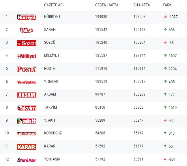 Gazetelerin tirajları belli oldu! - Resim : 1