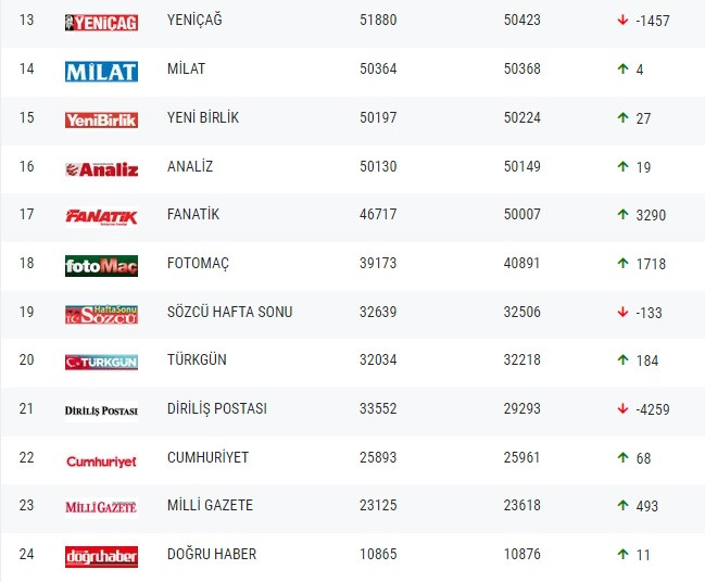 Gazetelerin tirajları belli oldu! - Resim : 2