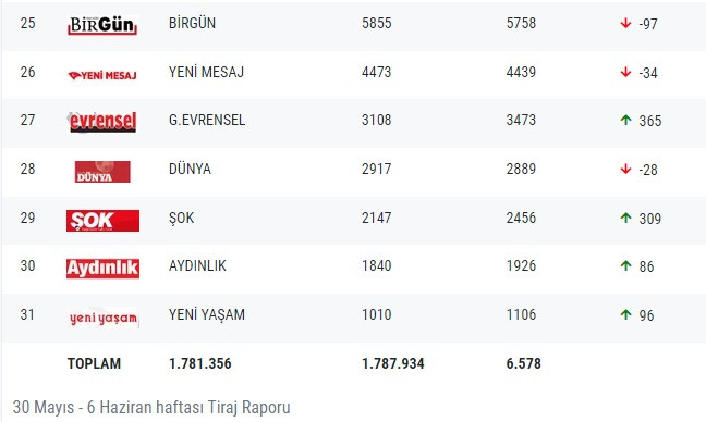 Gazetelerin tirajları belli oldu! - Resim : 3