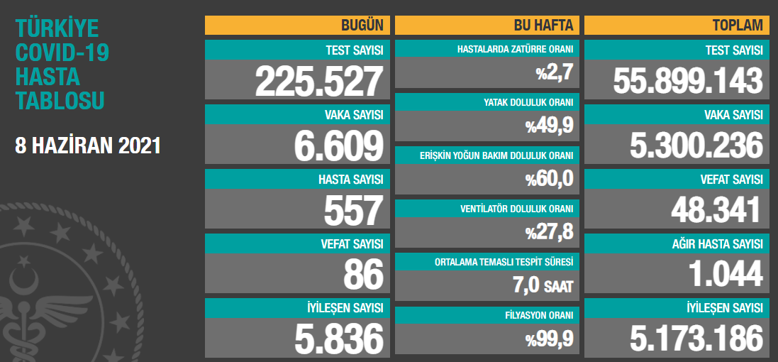 Türkiye'de koronavirüsten 86 kişi daha hayatını kaybetti! 6 bin 609 yeni vaka var - Resim : 1