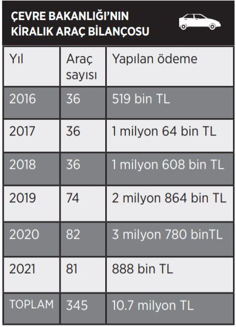 İşte vatandaş krizle savaşırken 5 yılda bakanlığın kiralık araçlarına ödenen servet... - Resim : 1