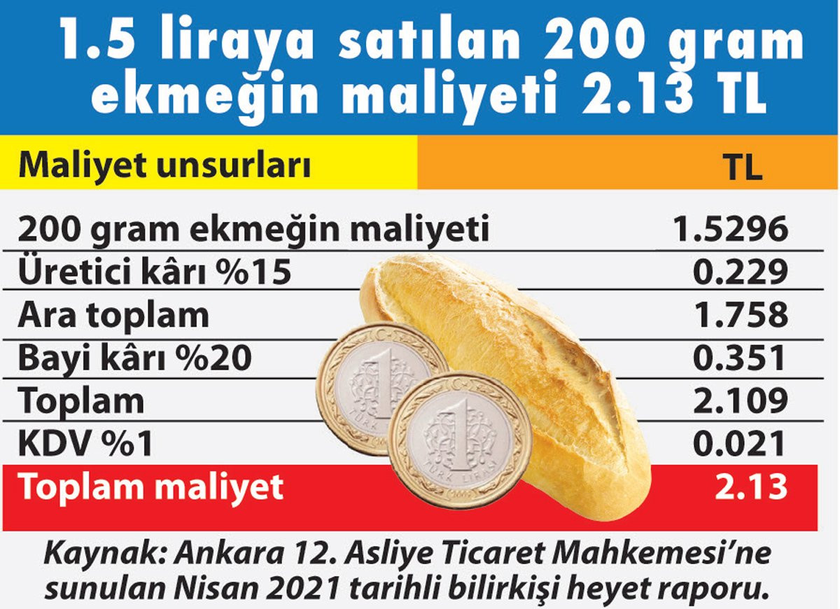 Ekmeğin fiyatı 4 lira olabilir! - Resim : 1