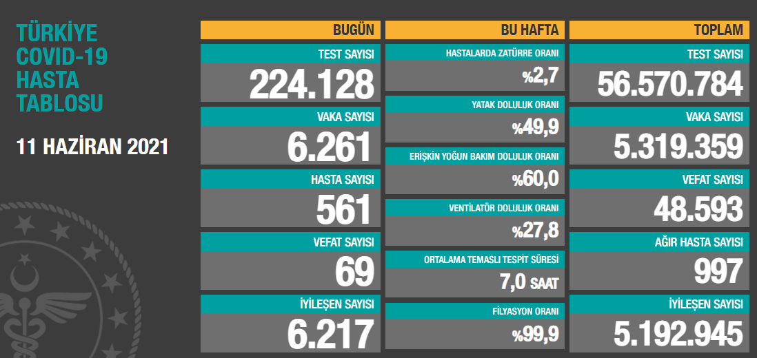 Türkiye'de koronavirüsten 69 kişi daha hayatını kaybetti! 6 bin 261 yeni vaka var - Resim : 1