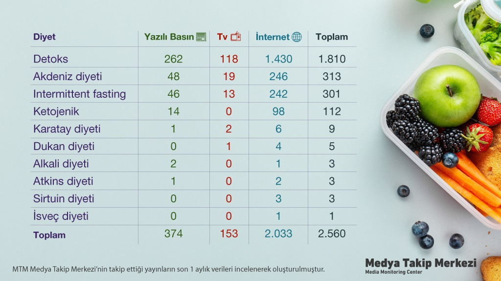 Sosyal medyada en çok hangi diyetler konuşuluyor? - Resim : 2