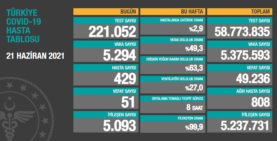 Türkiye'de koronavirüsten 51 kişi daha hayatını kaybetti! 5 bin 294 yeni vaka var - Resim : 1