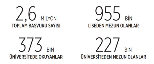 Rakamlar tabloyu gözler önüne serdi: Başvuran 4 kişiden 1’i üniversiteli - Resim : 1