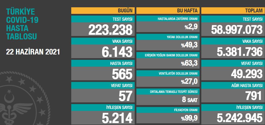 Türkiye'de koronavirüsten 57 kişi daha hayatını kaybetti! 6 bin 143 yeni vaka var - Resim : 1