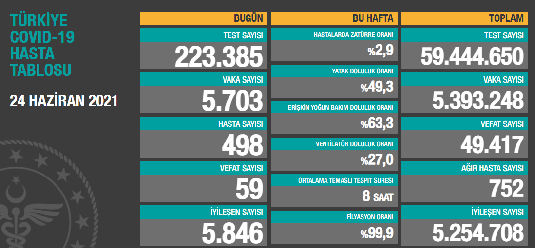 Türkiye'de koronavirüsten 59 kişi daha hayatını kaybetti! 5 bin 703 yeni vaka var - Resim : 1