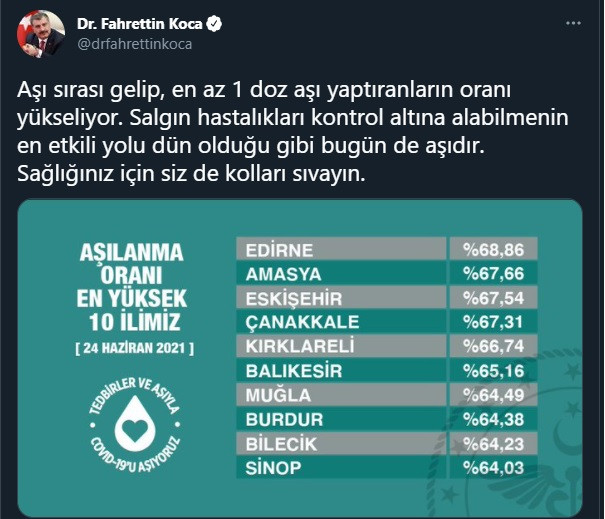 İşte aşılanma oranı en yüksek 10 il - Resim : 1