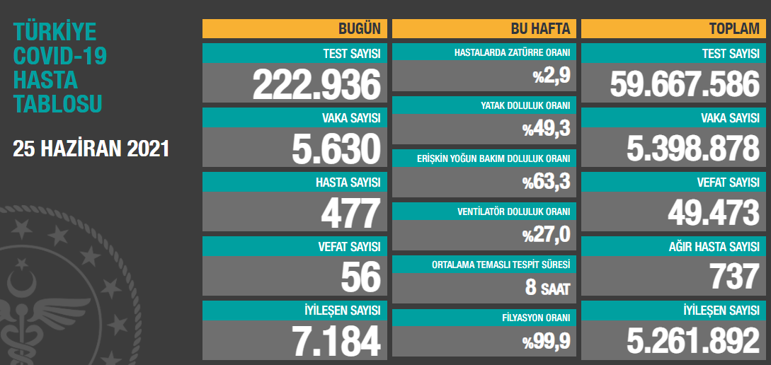 Türkiye'de koronavirüsten 56 kişi daha hayatını kaybetti! 5 bin 630 yeni vaka var - Resim : 1