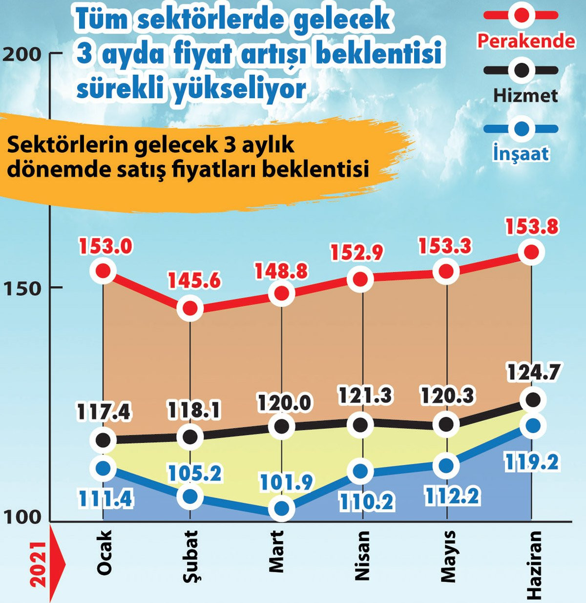 Normalleşme 'zam dalgası' ile geliyor: İşte beklenen zam oranları! - Resim : 1