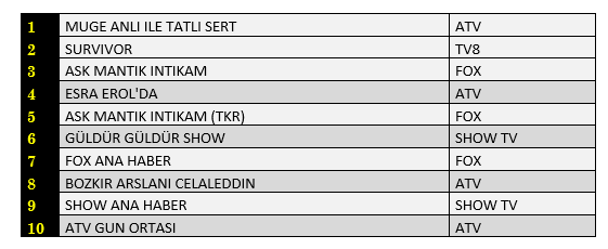 Aşk Mantık İntikam mı Survivor mı? İşte 25 Haziran reytingleri! - Resim : 1