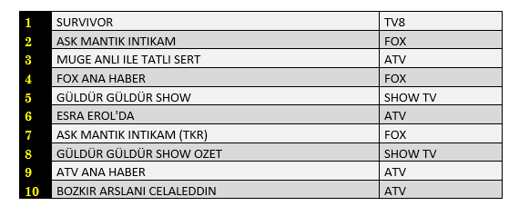 Aşk Mantık İntikam mı Survivor mı? İşte 25 Haziran reytingleri! - Resim : 2