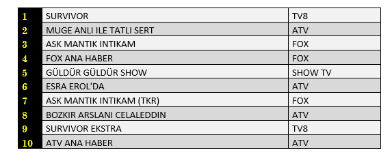 Aşk Mantık İntikam mı Survivor mı? İşte 25 Haziran reytingleri! - Resim : 3