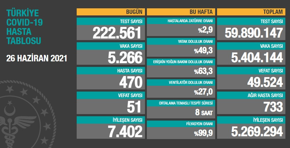 Türkiye'de koronavirüsten 51 kişi daha hayatını kaybetti! 5 bin 266 yeni vaka var - Resim : 1