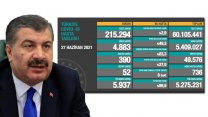 Türkiye'de koronavirüsten 52 kişi daha hayatını kaybetti! 4 bin 883 yeni vaka var