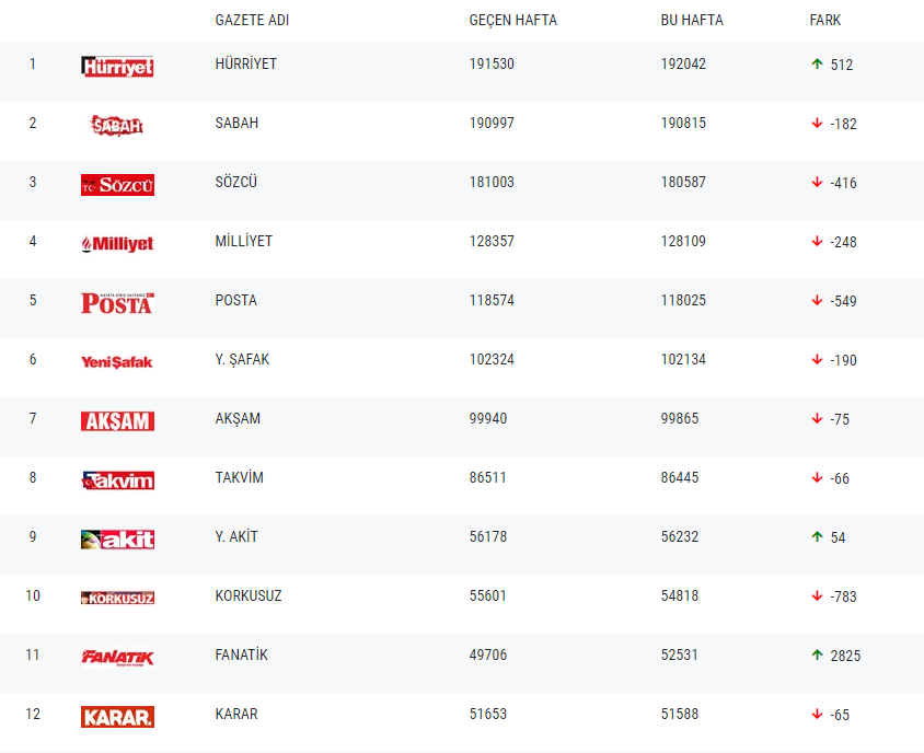 Gazetelerin tirajları belli oldu - Resim : 1